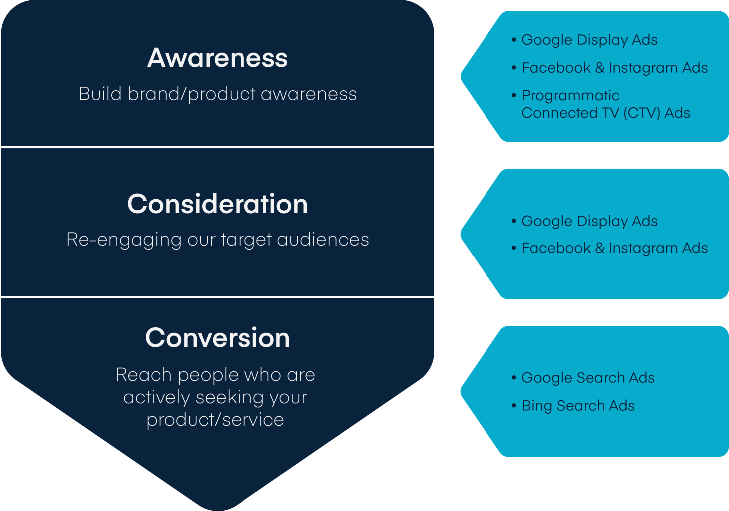 A graphic displaying the three stages of Digital Channel Ad Selections: Awareness, Consideration, and Conversion, and examples of ad types for each