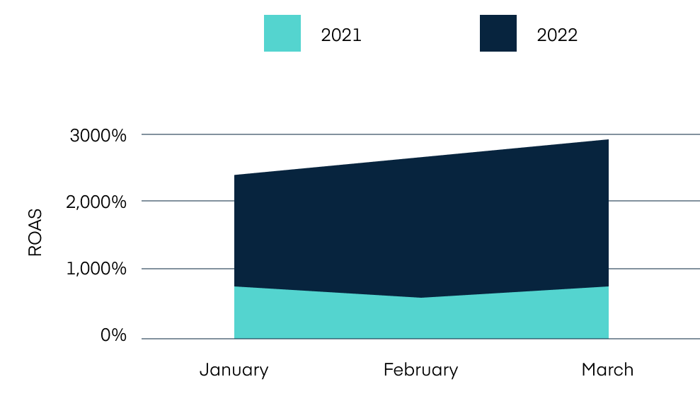 OE Case Study Chart 3